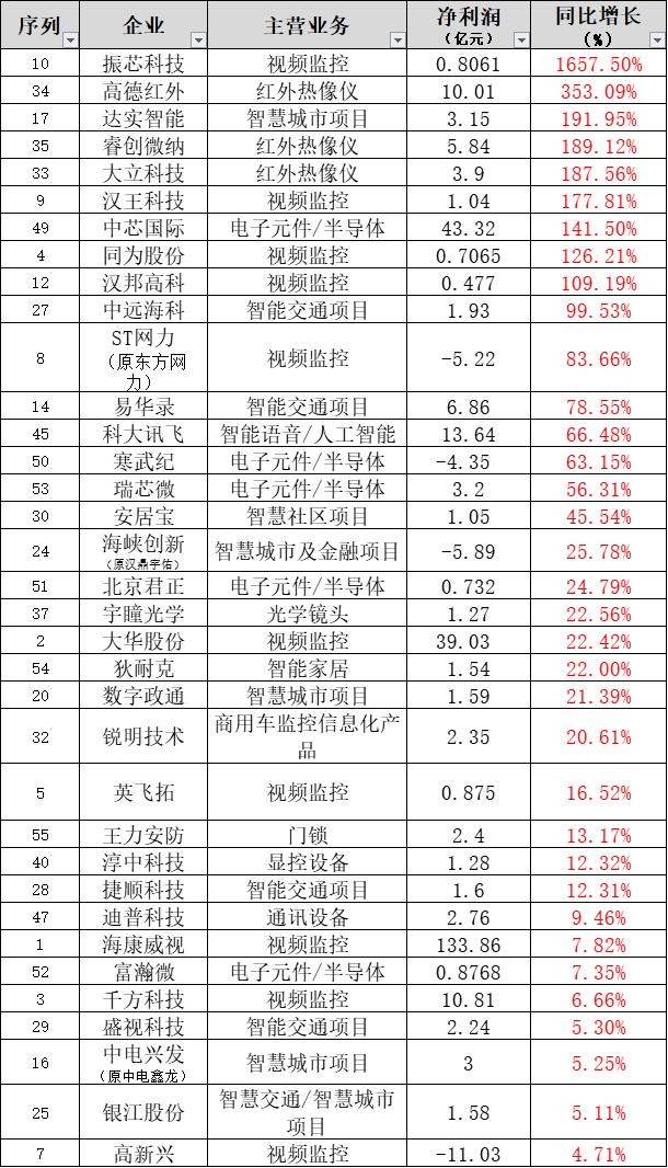 2011-2015智能安防市场报告,2021安防监控行业的发展前景
