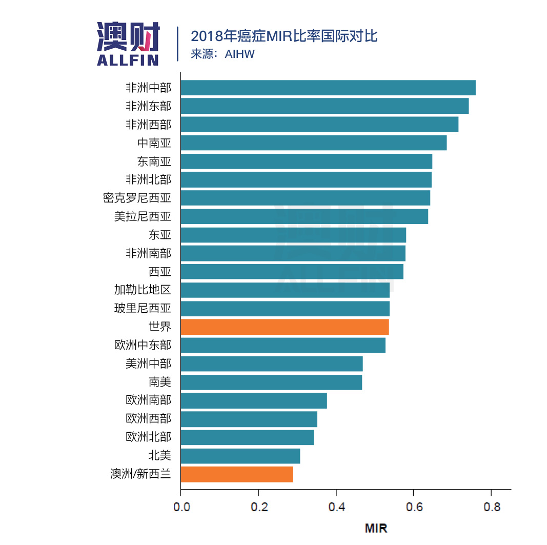 癌症存活率全球第一，澳大利亚究竟是怎么做到的？