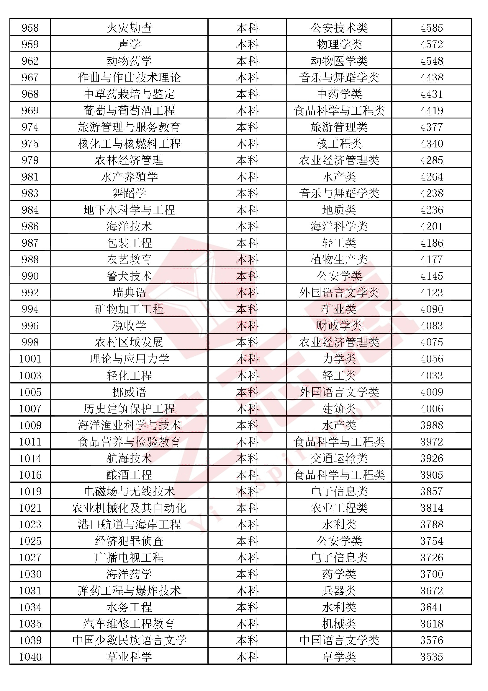 全国本科院校专科专业推荐,2020各专科院校王牌专业排名