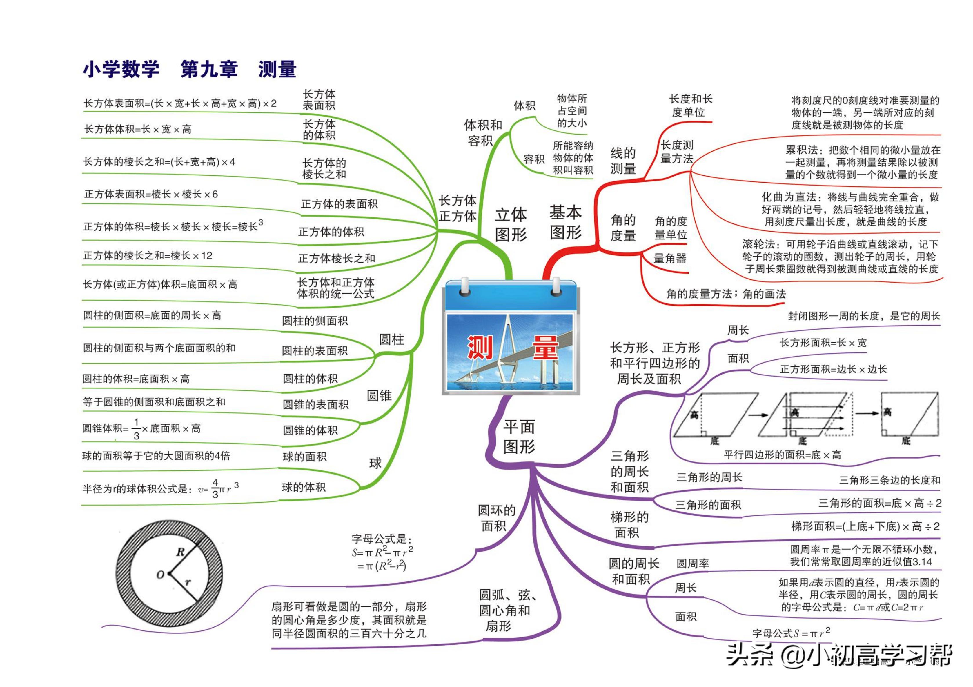 小学数学知识点总结思维导图简单,小学数学知识点思维导图手绘