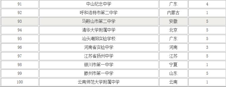 2020年宁夏银川重点高中排名,银川一中在全国属于什么水平