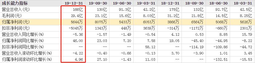 长虹美菱前三季度净利,长虹美菱业绩连续三年亏损吗