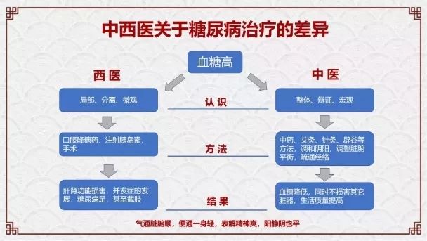 肿瘤与糖尿病——浅谈中医的认识学（诺贝尔奖医学峰会实录）