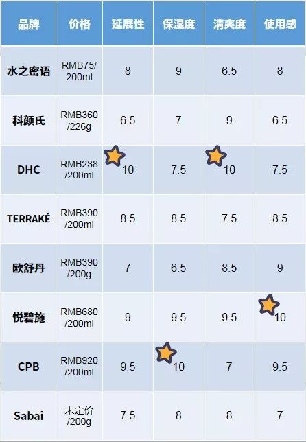 女星推荐身体乳,肌肤细腻的身体乳推荐哪款