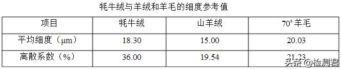 动物毛怎么收藏,各种动物毛纤维