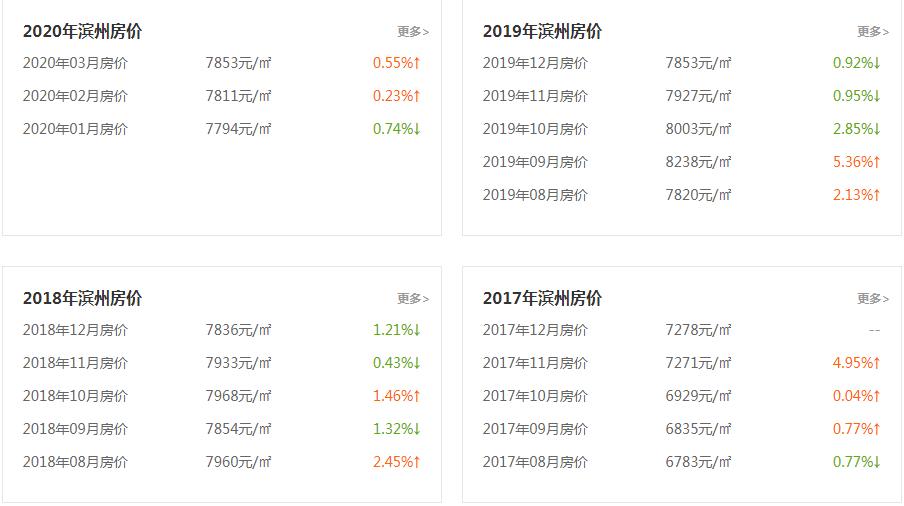 山东滨州近十年来的房价变化,山东滨州房价走势最新消息