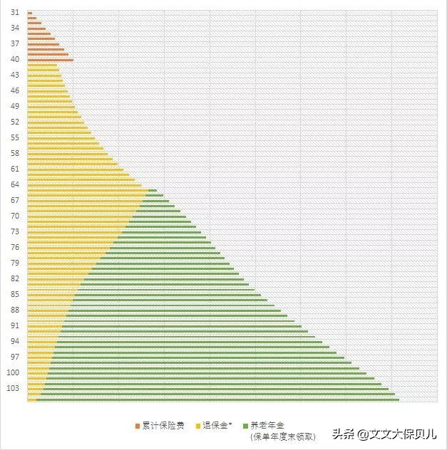 预定利率4.025%年金险之:招商信诺自在人生,适合你吗?
