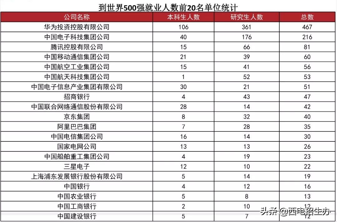 华为、中兴、中科院等400余家单位齐聚陕西，来这所大学抢人了