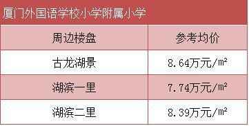 厦门学区房重点学校是哪些,厦门哪些学区房比较好