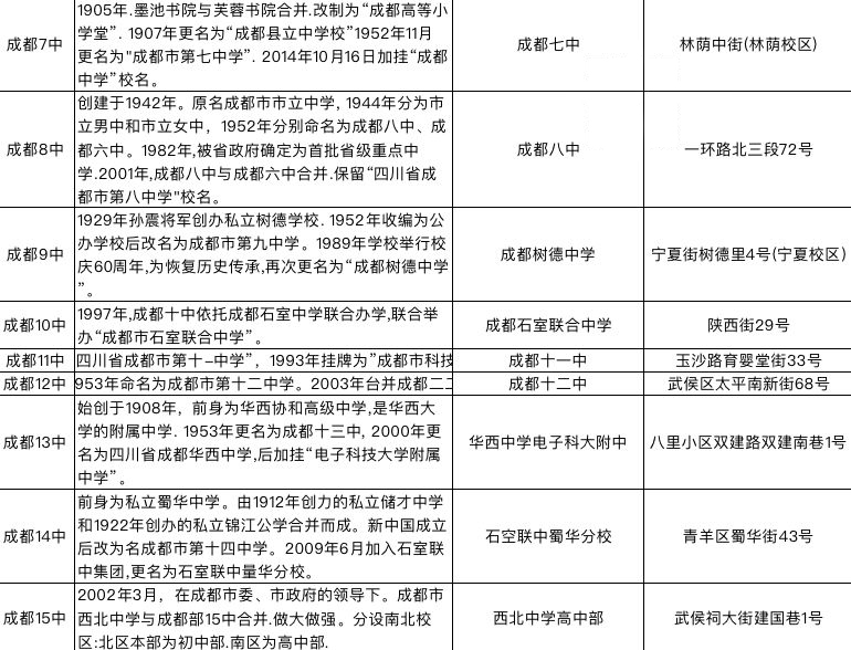 不止四七九，成都1到52中大梳理！有的烟消云散，有的奋起直追