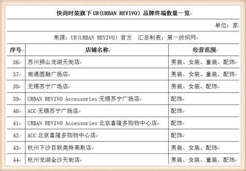 比音勒芬368万战投“中国版ZARA”UR，高尔夫服饰龙头分羹快时尚