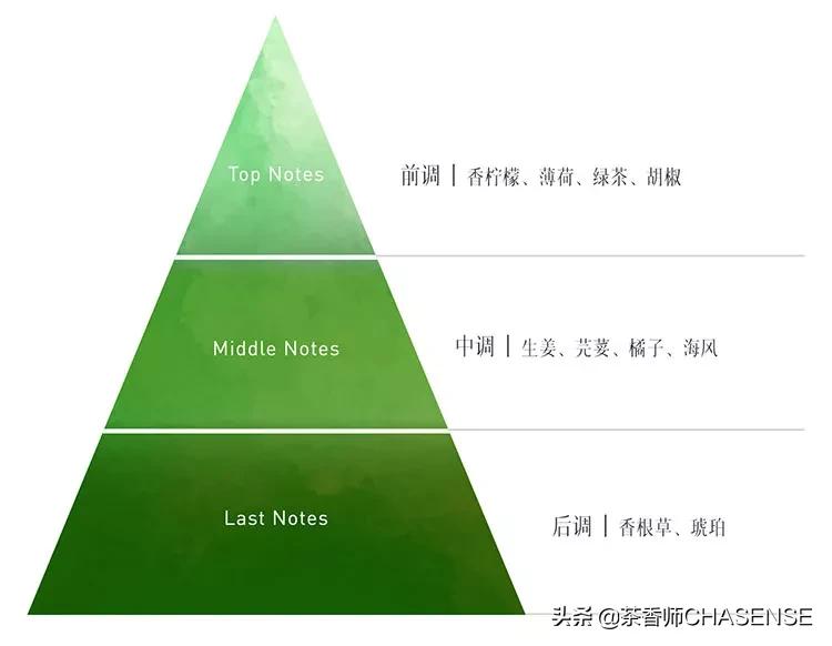 茶香师早春之茶香水 (茶香师香水小样礼盒)
