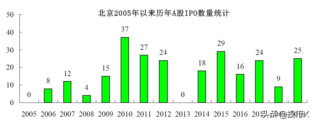 上市公司资本运作,上市公司资本运作统计