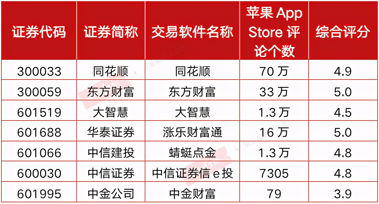 互联网券商大智慧,北向资金净买入同花顺和东方财富