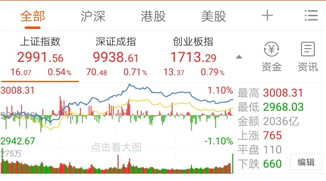 3000点值得投资吗,3000点为啥比2800点亏得还多