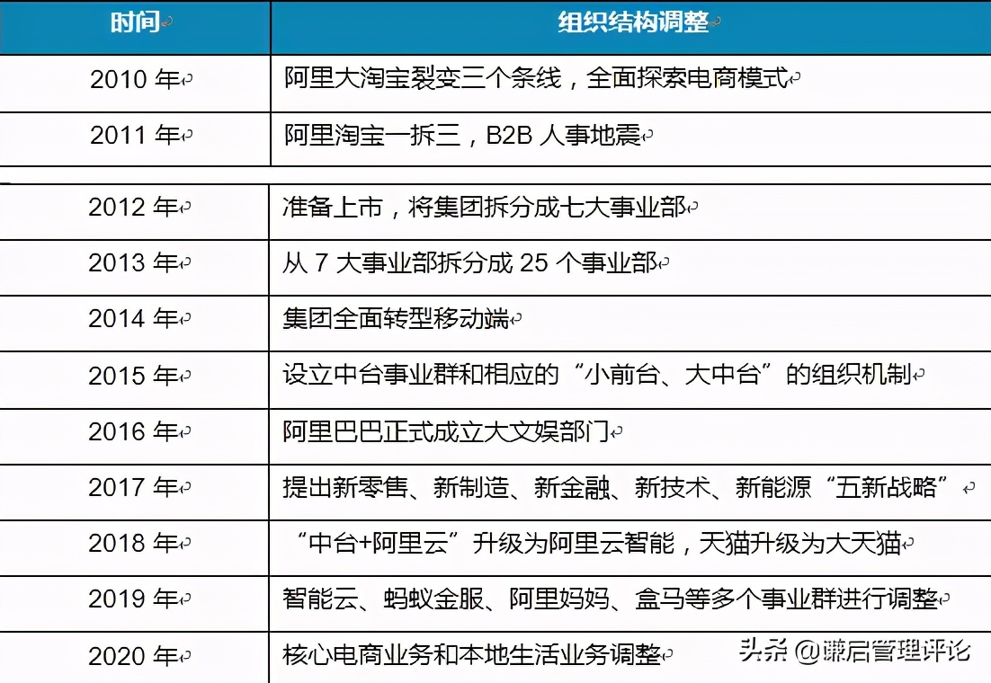 阿里电商四大战略,阿里巴巴加强对电商的管理