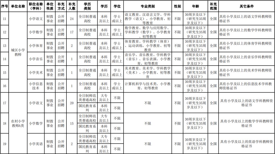 龙岩新罗区教师入编考试名单,全部入编中小学教师计划招聘75人