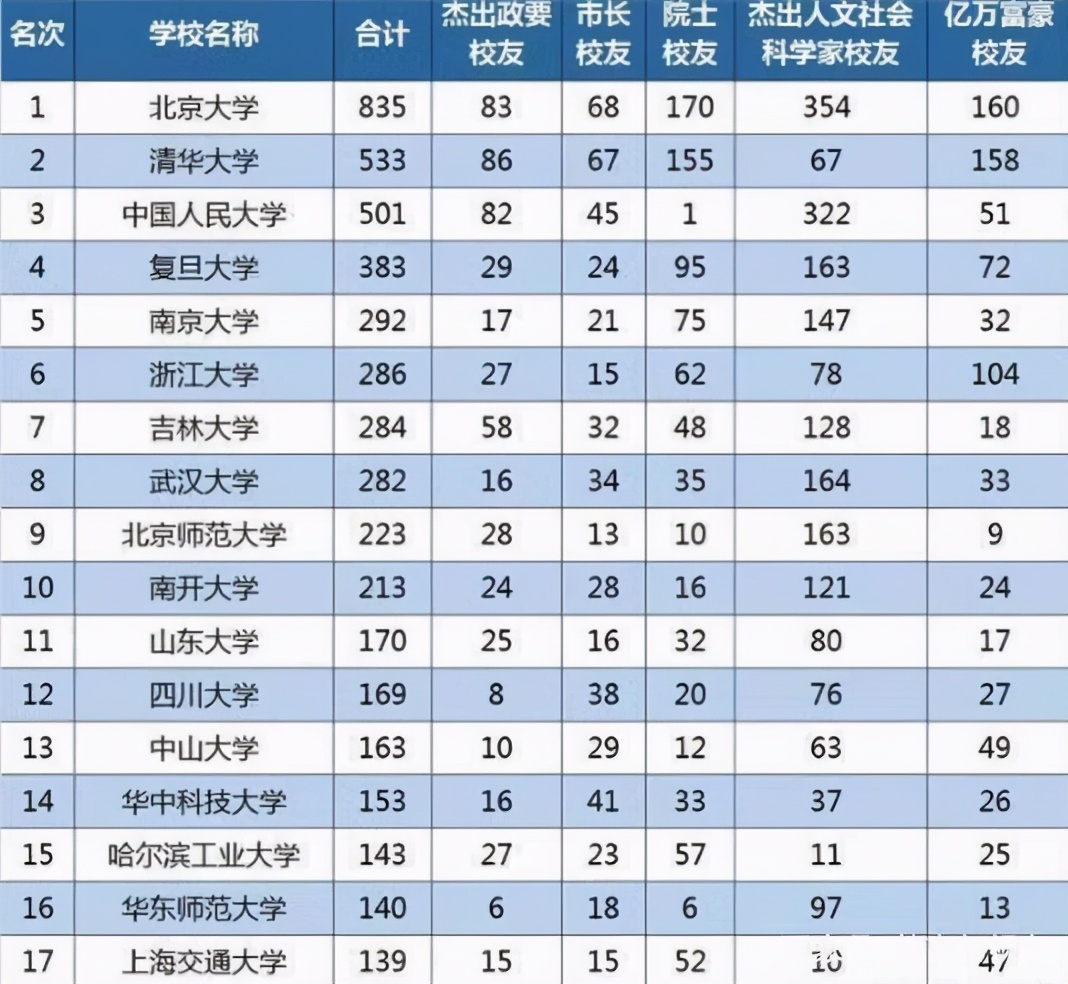 北大哭了清华笑了：2020年中国富翁20名，只有清华王兴一人
