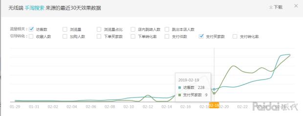 「实操全过程」依然老品重新打爆，附两周实操参谋后台数据