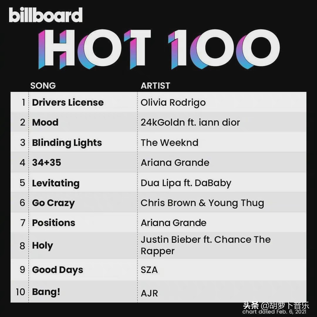 今日欧美圈：盲光入B榜60周强势依旧，知名说唱歌手谋杀堂兄入狱