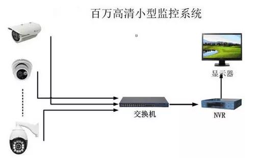 监控网线超过100米布线,监控中网线100米怎么解决