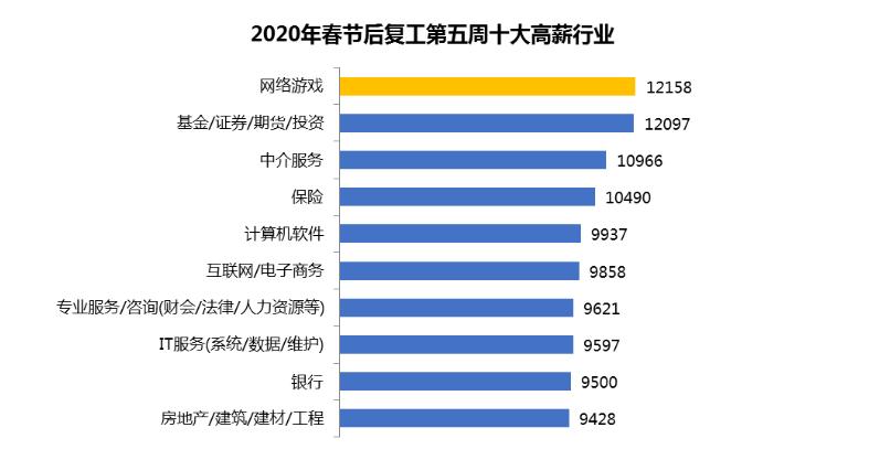 游戏行业竟成最赚钱的行业，平均月薪12000元