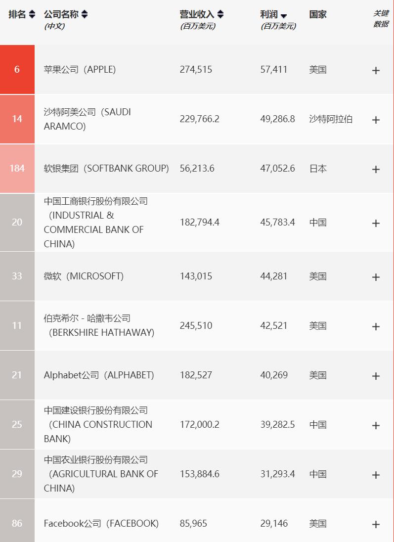 全球最赚钱的5大公司你了解吗,全球最赚钱的100个公司