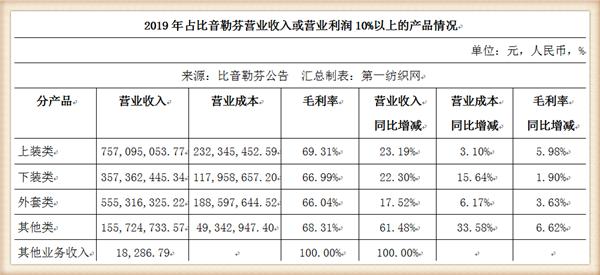 比音勒芬368万战投“中国版ZARA”UR，高尔夫服饰龙头分羹快时尚