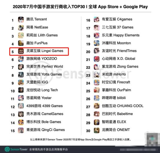 阿里游戏终于火了！只用四年闯进全国前五，日收入高达1000万