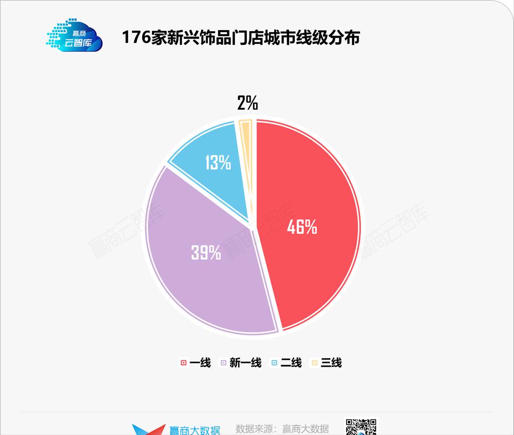 解码新兴饰品选址心机：本土冲流量，外资博调性丨门店密码