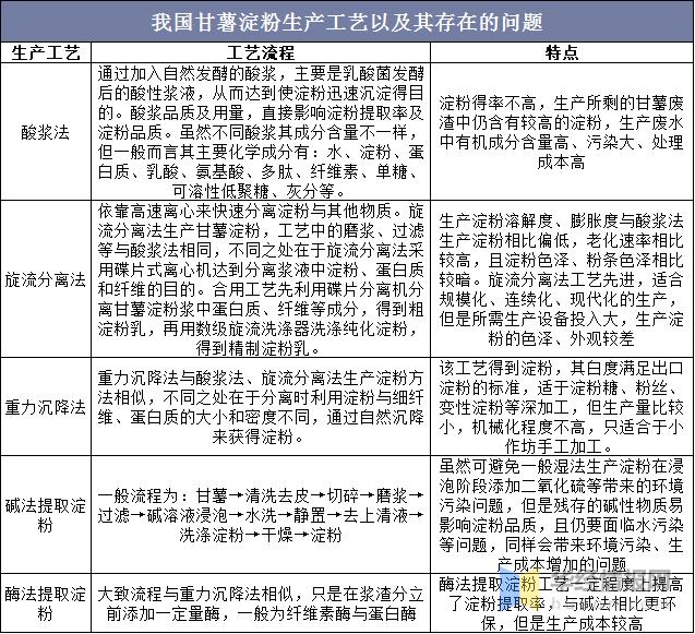 甘薯淀粉未来规划,淀粉产业政策