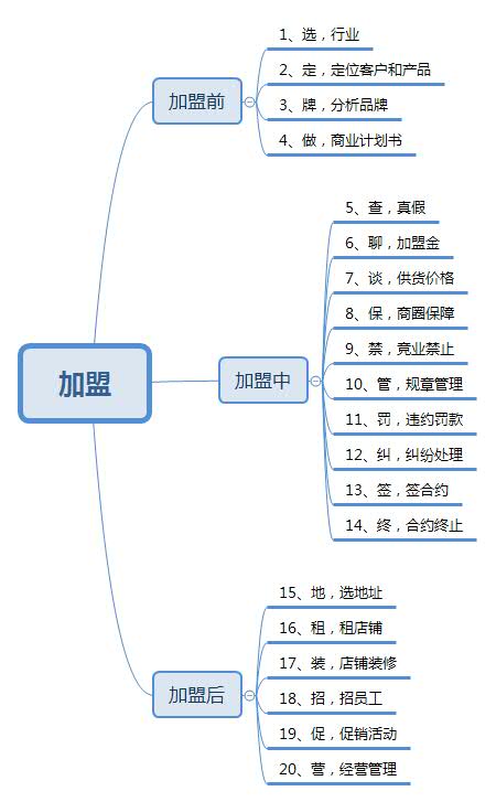 加盟创业攻略,加盟需要避免哪些坑