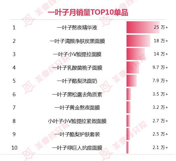 月销售额100万,月销量10万的国货
