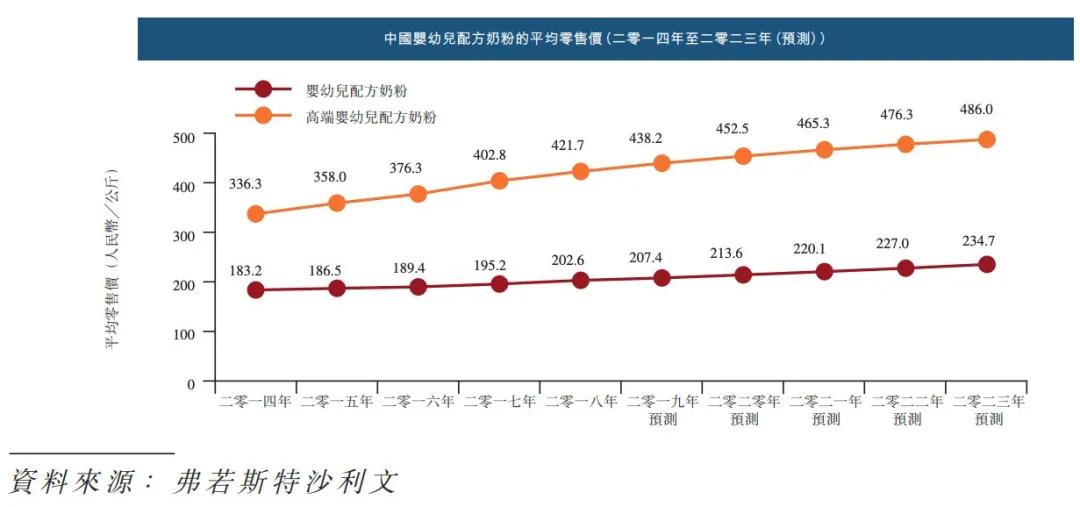 2022奶粉近期都要涨价吗,奶粉最近有没有降价