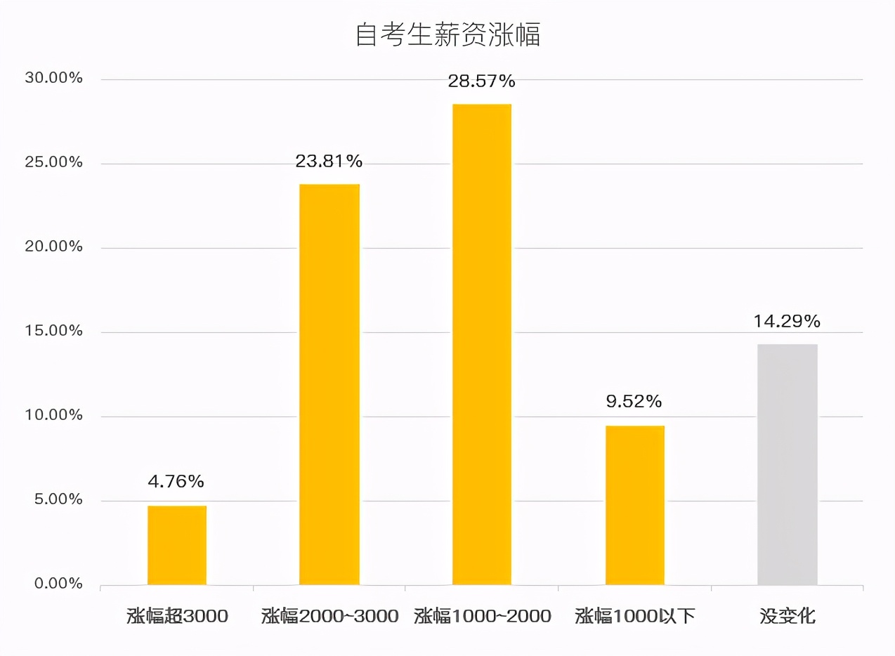 单位工作自考学历有用吗,公司认可自考学历吗
