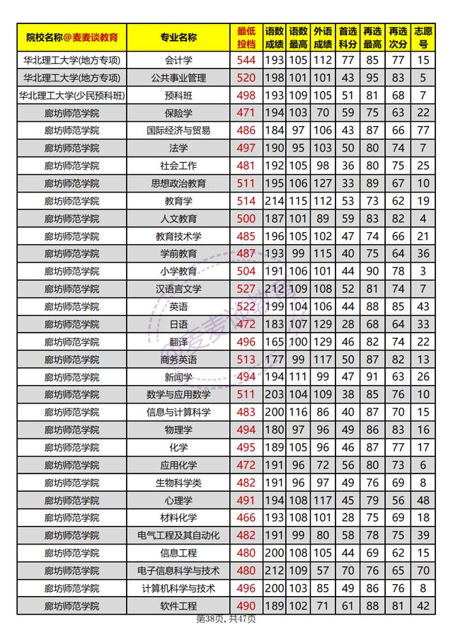 河北本科批平行志愿投档情况统计,河北高校招生一志愿平行投档统计