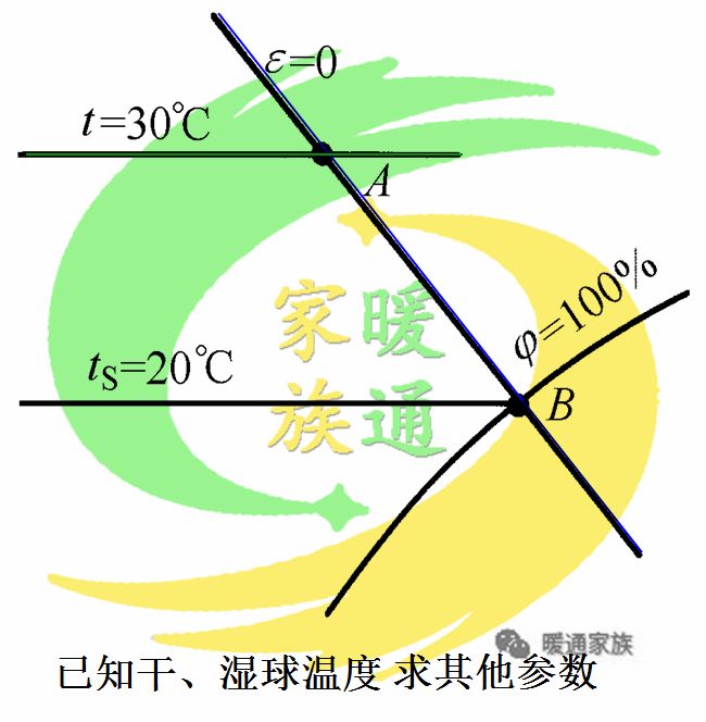 暖通识图教学,暖通焓湿图各种点的含义