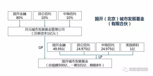 一张图让你秒懂私募股权基金,私募基金图形基础