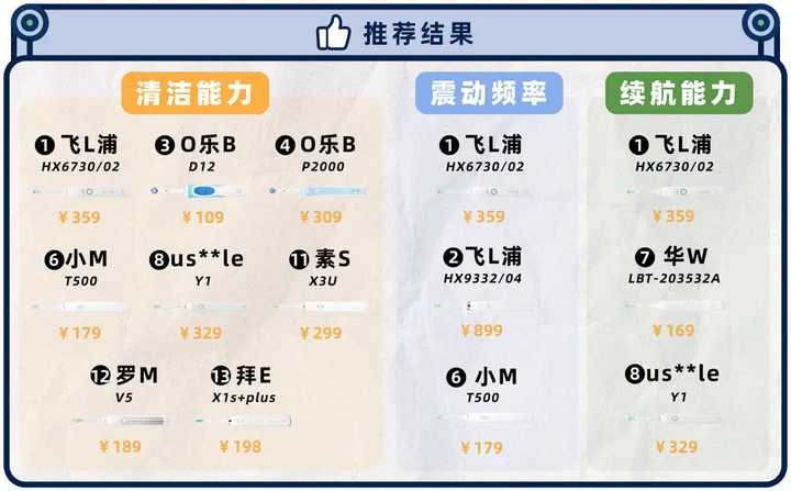 哪一款电动牙刷刷得比较干净,电动牙刷刷牙干净还是手动干净