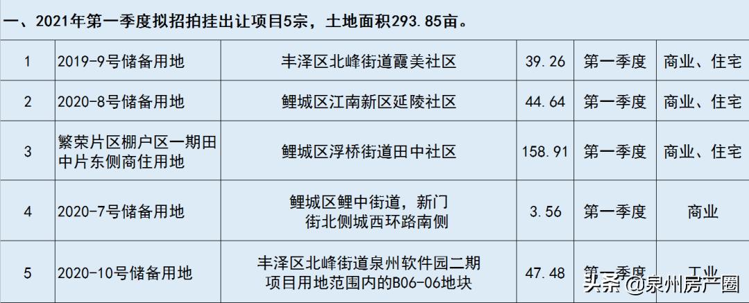 成交楼面价超7万元方桥,建发泉州拍地