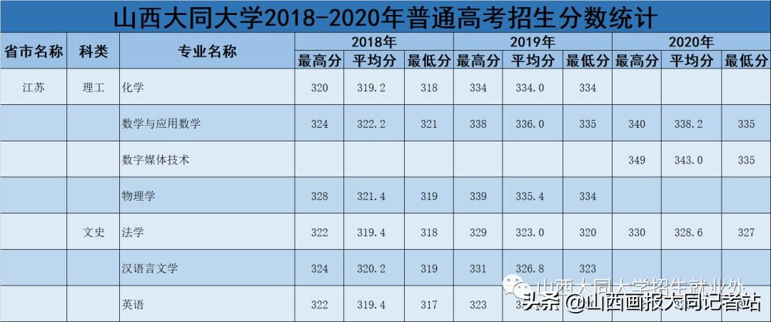 大同大学2023年各科最低录取分数,2024年大同大学招生简章公布了吗