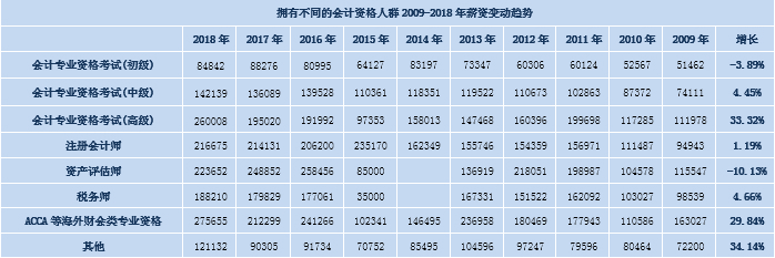财会的工资待遇,2022财会薪酬