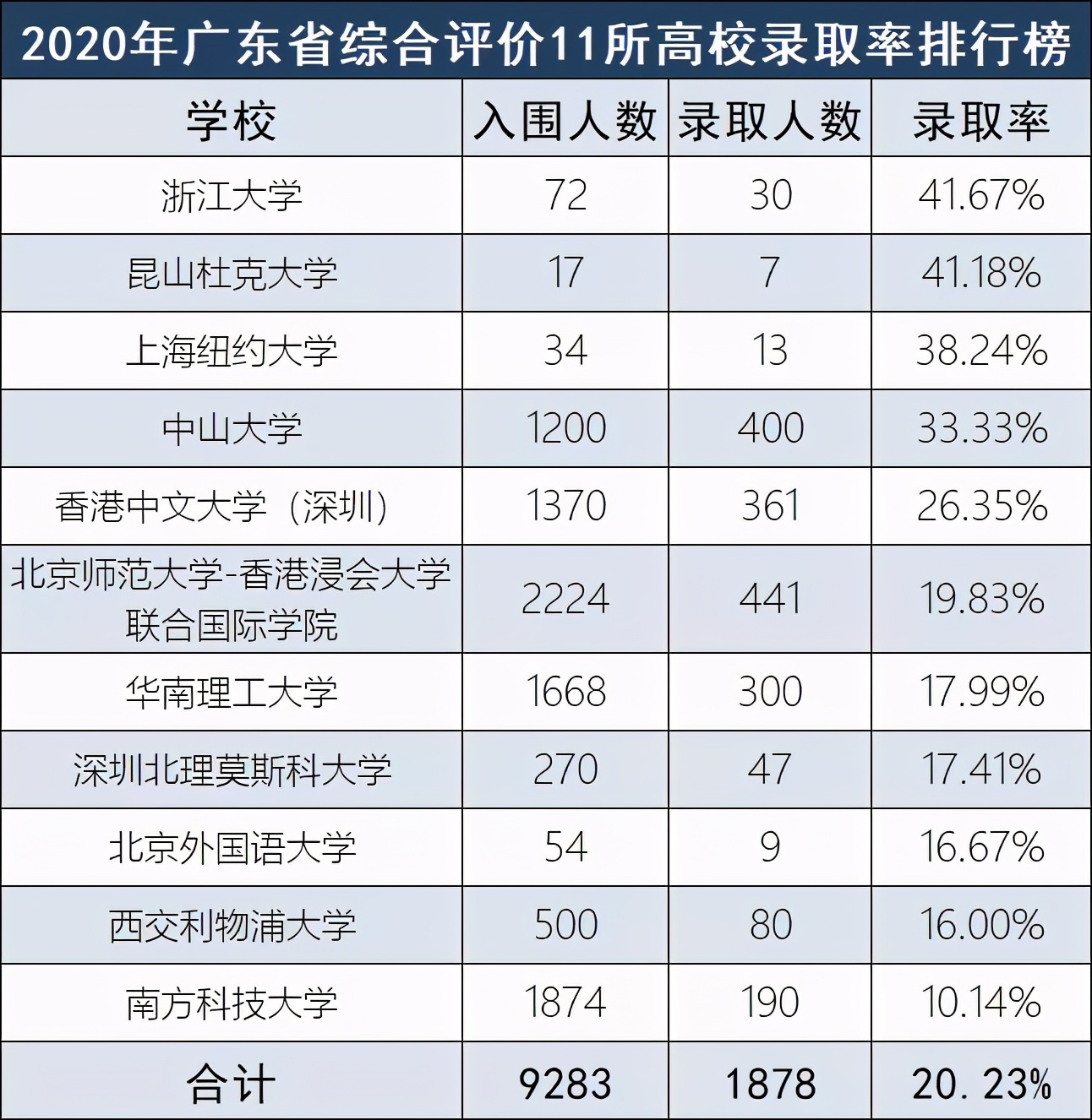 今年400人通过“631”进中大，你知道什么是“631”吗？