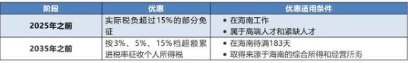 海南税收优惠政策最好的在哪个市,海南税收优惠政策限制条件