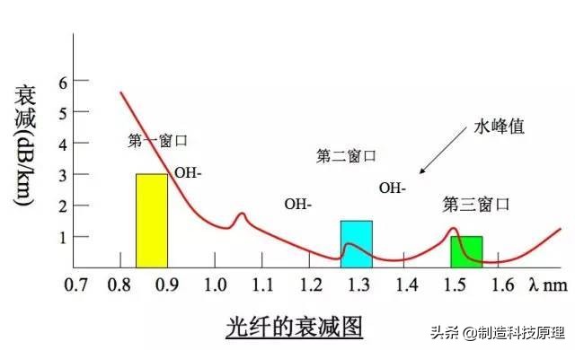 弱电智能化光纤的使用方法,弱电工程中常用的光纤产品
