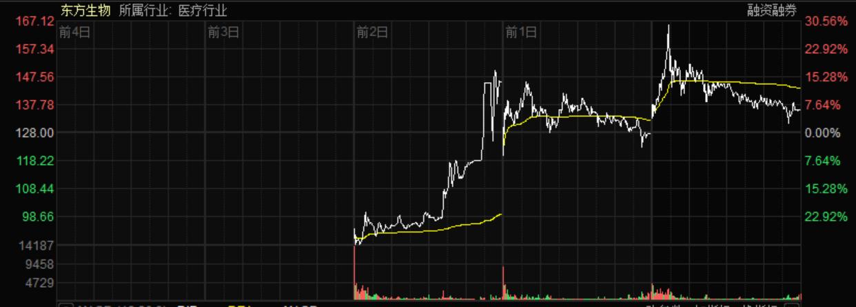 东方生物涨停分析,3天暴涨35只股票