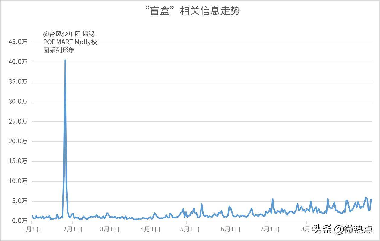 氪金百万？数说年轻人的盲盒“中毒”密码