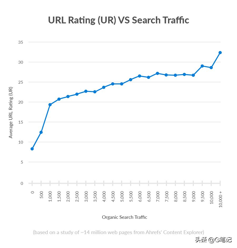 谷歌seo外链搭建流程视频讲解,谷歌seo发文章增长外链