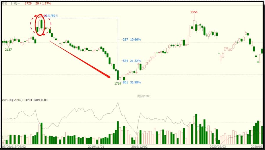 如何看懂k线看懂这些就足够了,k线从入门到精通认识底部反转k线