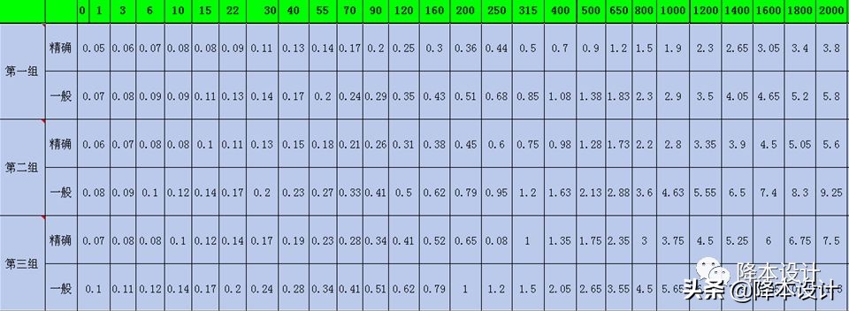 如何合理的选择公差等级,公差的最佳设置